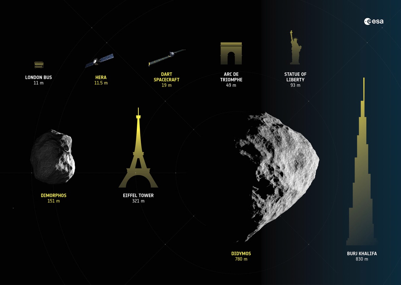Průvodce velikostmi sondy Hera a jejích cílových planetek
